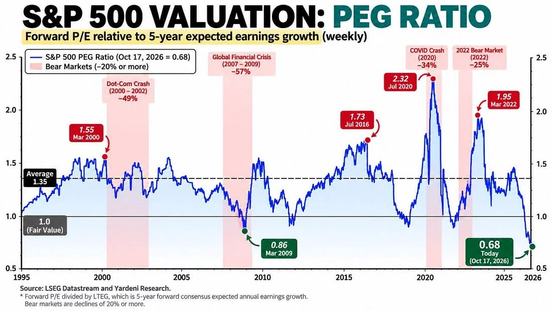 LSEG Datastream and Yardeni Research: S&P 500 PEG ratio, forward P/E divided by 5-year expected earnings growth, weekly from 1995 to October 2026, with bear markets shaded