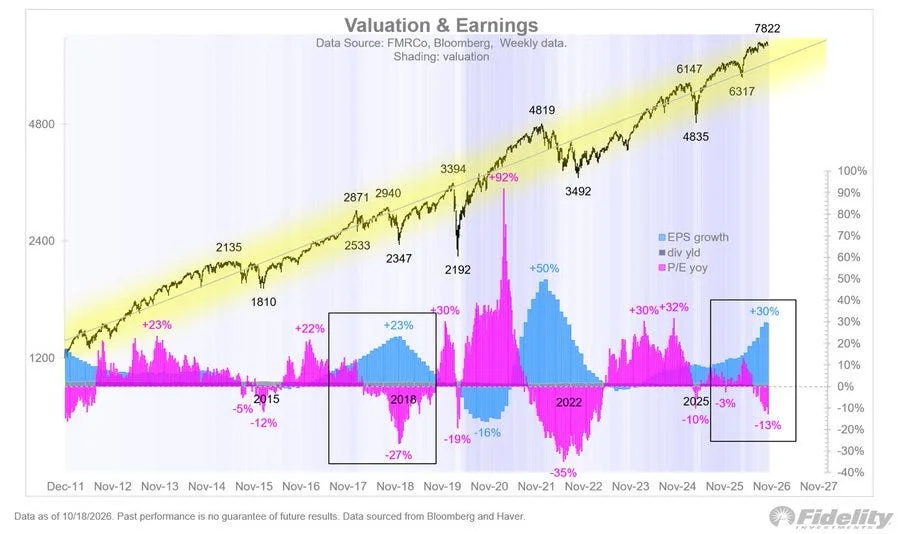 Fidelity Investments, with Bloomberg and Haver data: S&P 500 against its valuation trend, with yearly earnings growth in blue and the yearly change in the P/E in pink, December 2011 to October 2026