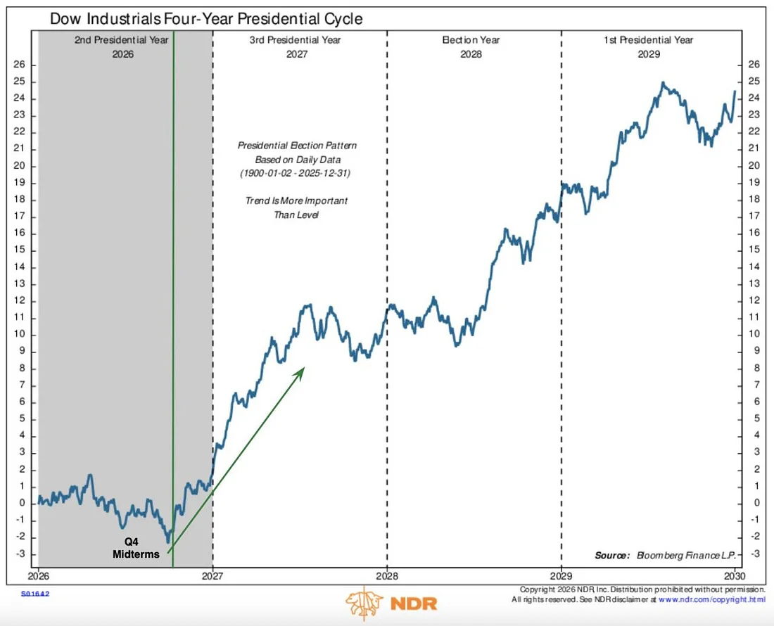 Ned Davis Research and Bloomberg: the Dow Industrials four-year presidential cycle, average daily pattern from 1900 to 2025, with the Q4 midterm low marked