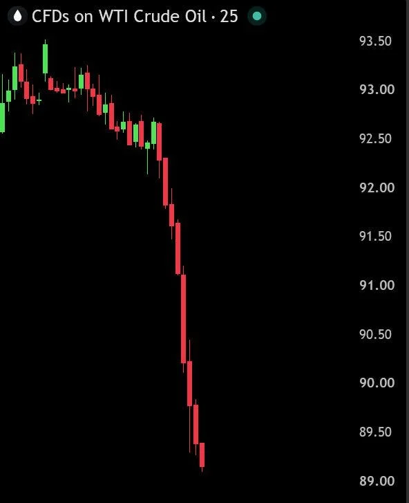 WTI crude oil, 25-minute candles, falling from about $93.50 to $89 as the G7 reserve release hits the wires