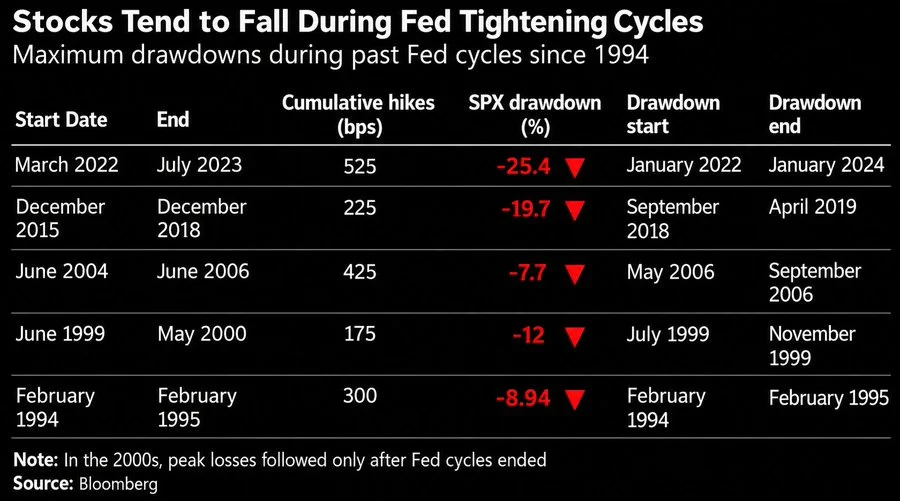 Bloomberg: maximum S&P 500 drawdowns during Fed tightening cycles since 1994, with cumulative hikes and drawdown dates