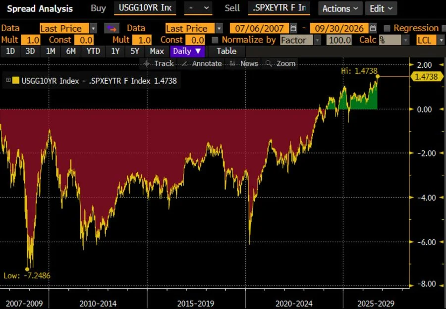 Bloomberg spread analysis: the US 10-year yield minus the S&P 500 earnings yield, from 2007 to 2026, now at a high of 1.4738