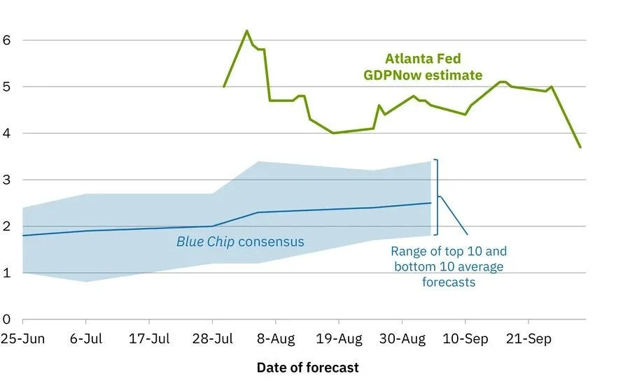 Atlanta Fed GDPNow estimate for Q3 against the Blue Chip consensus range, from late June to early October