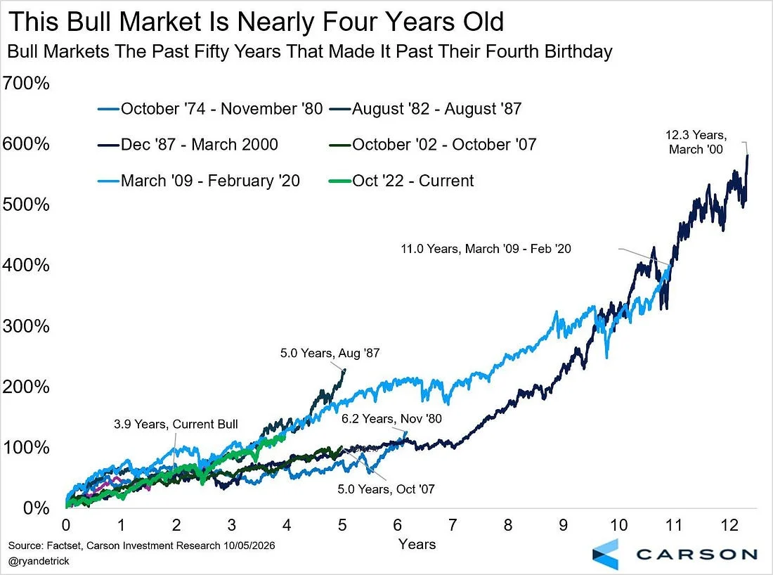 FactSet and Carson Investment Research: the bull markets of the past 50 years that made it past their 4th birthday, gain by years since the start, October 1974 to today