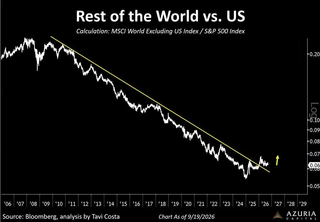 Bloomberg and Azuria Capital: MSCI World ex-US index divided by the S&P 500, 2006 to September 2026, with the trendline broken