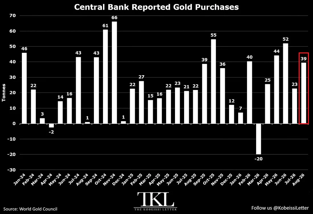 World Gold Council: monthly gold purchases reported by central banks, in tonnes, January 2024 to August 2026