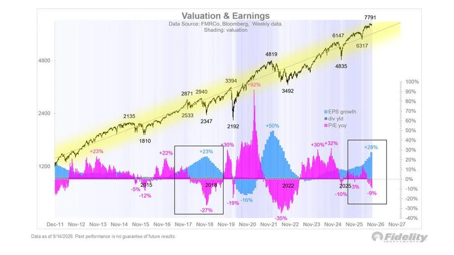 Fidelity chart of the S&P 500 since 2011 with EPS growth in blue and the year-on-year change in the P/E in pink, with 2018 and 2026 boxed
