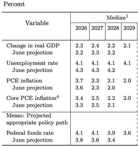 FOMC summary of economic projections, September 2026: median GDP, unemployment, PCE and core PCE inflation and federal funds rate for 2026 to 2029, against the June projection
