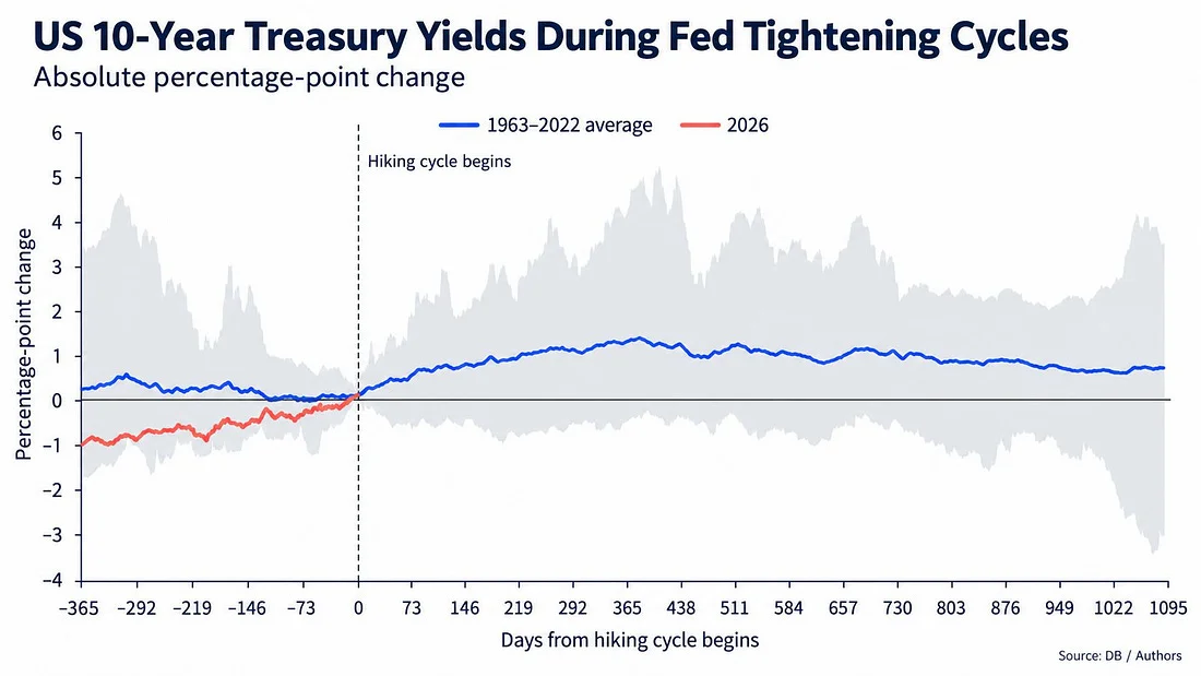 Deutsche Bank chart of the change in the US 10-year Treasury yield around Fed tightening cycles: the 1963-2022 average in blue, 2026 in red, with the range in grey