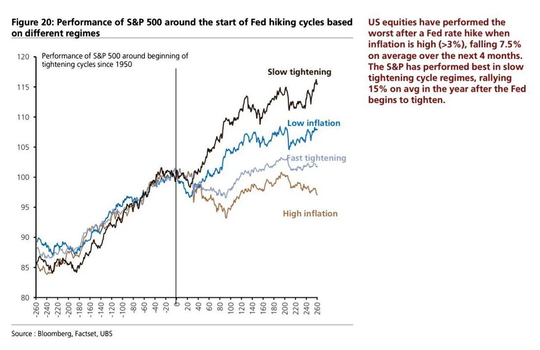 UBS chart of S&P 500 performance around the start of Fed hiking cycles since 1950, split into slow tightening, low inflation, fast tightening and high inflation regimes