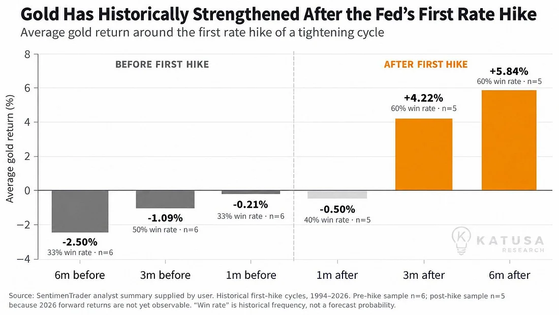 Katusa Research chart of the average gold return around the first rate hike of a tightening cycle, 6 months before to 6 months after
