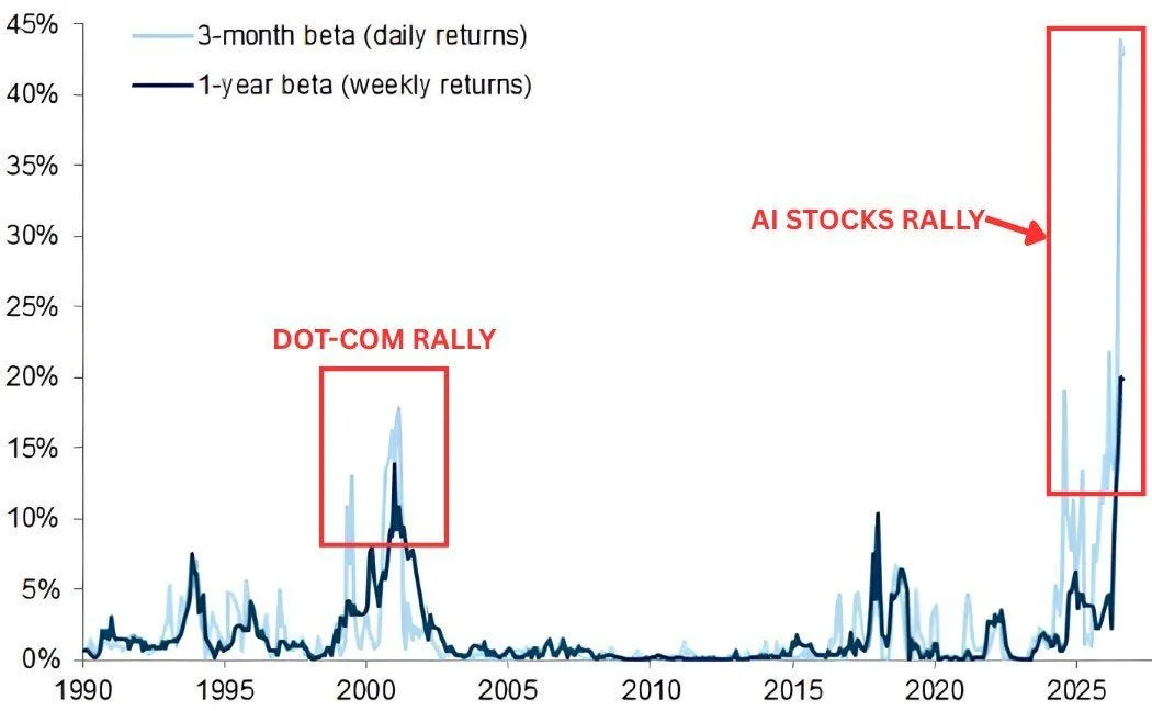 Goldman Sachs: share of S&P 500 stocks moving against the index, 3-month and 1-year beta, 1990 to 2026
