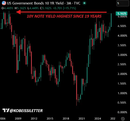 TradingView: US 10-year Treasury yield, quarterly bars from 2006 to 2026, closing at its highest in 19 years