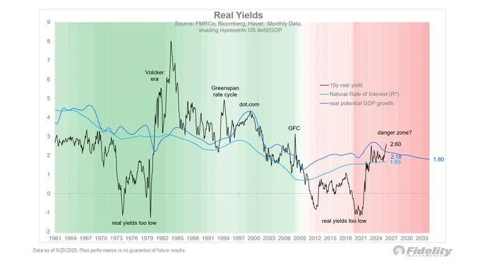 Fidelity: US 10-year real yield against the neutral rate and real potential growth, 1961 to 2033, with US debt to GDP shaded