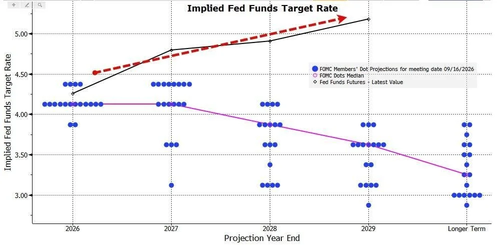 FOMC dot plot for the September 16, 2026 meeting against fed funds futures, from 2026 to the long run