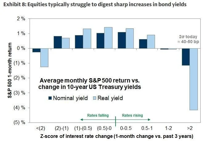 Goldman Sachs: average monthly S&P 500 return against the size of the move in 10-year nominal and real yields, since 1990