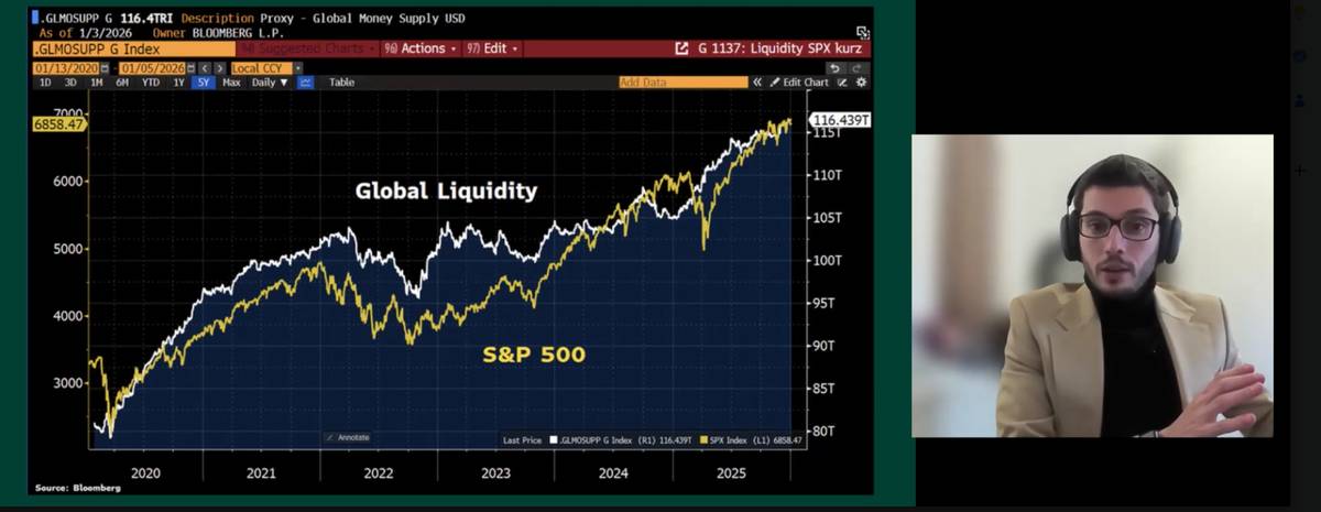 Global liquidity plotted against the S&P 500, discussed on a client call
