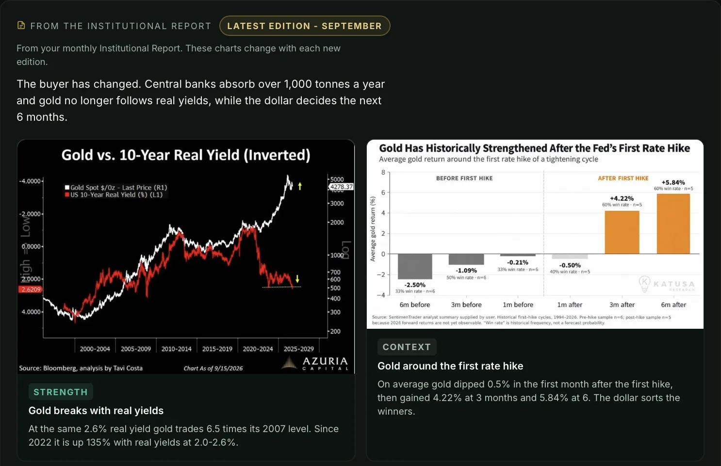 Dashboard PRO, charts from the Institutional Report on the Gold page