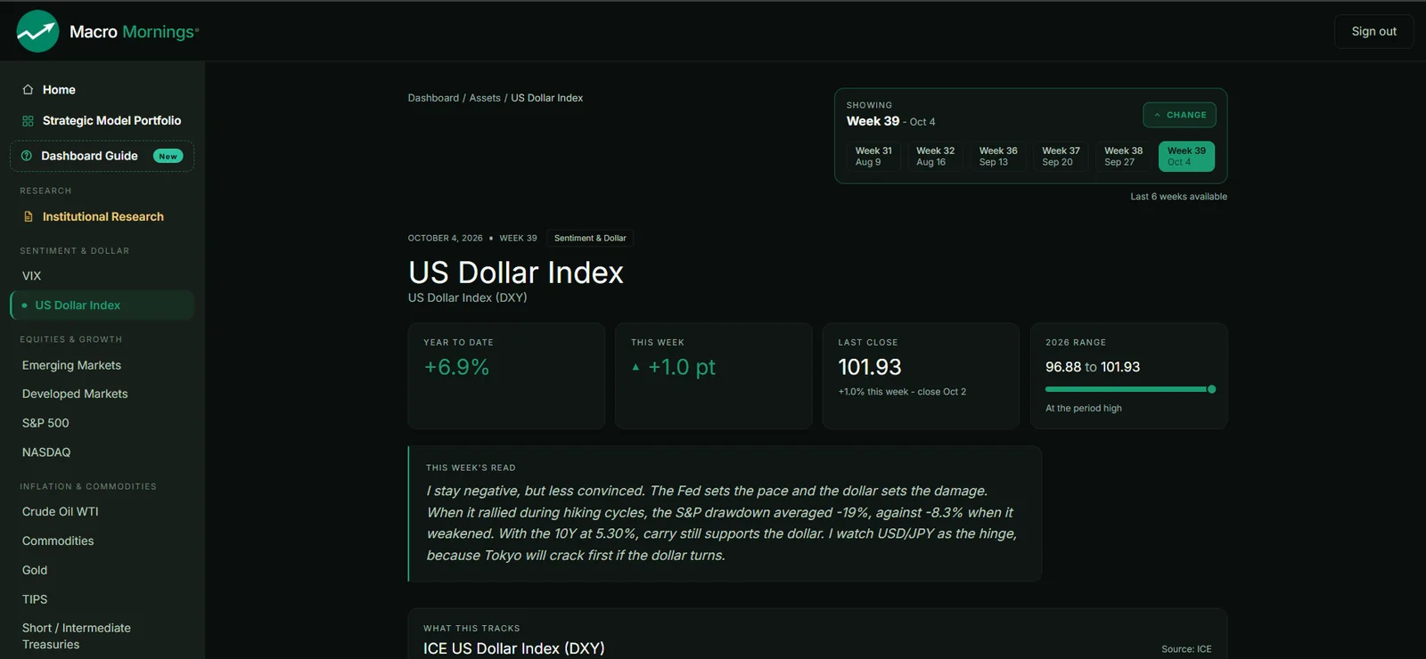 Dashboard PRO, US Dollar Index